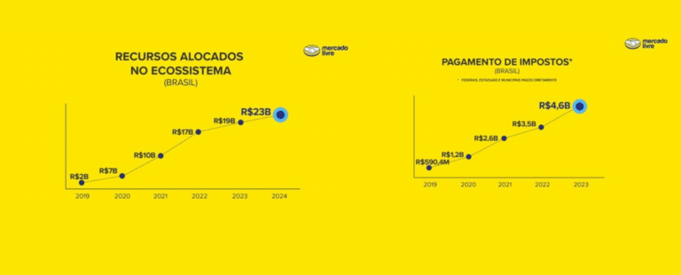Mercado Livre vai aportar mais de R$ 23 bilhões no Brasil em 2024