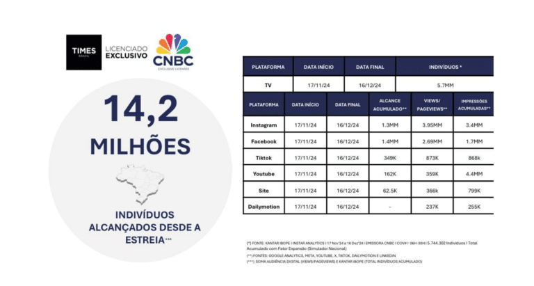 Times Brasil – Licenciado Exclusivo CNBC – completa um mês e alcança 14 milhões de pessoas, com ampliação de sinal e aumento de patrocinadores