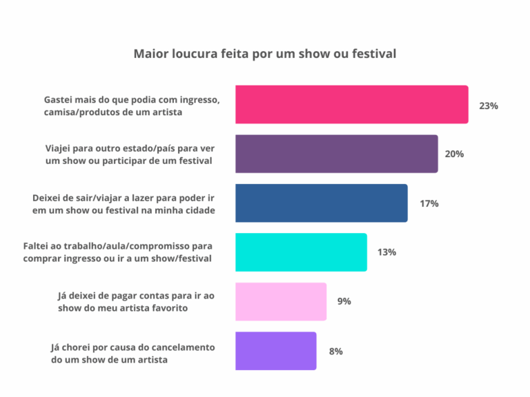 Shows e festivais: 89% dos brasileiros participam de até sete eventos por ano, revela pesquisa Serasa