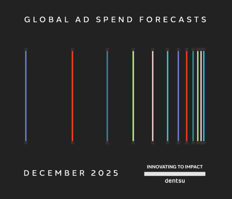 Investimento Global em Publicidade deve ultrapassar U$$ 1 Trilhão pela primeira vez em 2026