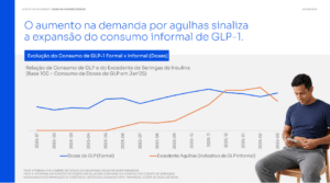 Estudo da Scanntech mostra que mais da metade das doses de GLP-1 no Brasil pode vir do mercado informal com crescimento de 239 por cento em um ano