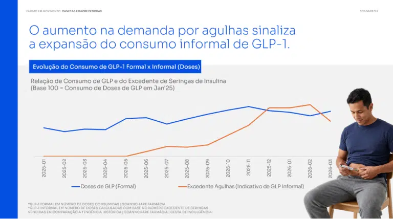 Estudo da Scanntech mostra que mais da metade das doses de GLP-1 no Brasil pode vir do mercado informal com crescimento de 239 por cento em um ano